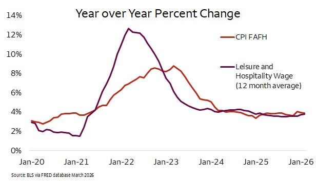 Line chart comparing year-over-year percent change in CPI food away from home and leisure and hospitality wages from 2020 to 2026. Wages spike sharply in 2022 and then decline, while CPI increases more gradually and both stabilize around 4 percent by 2024–2025. Source : BLS via FRED database March 2026