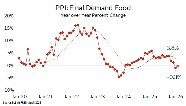 Line chart of Producer Price Index (PPI) Final Demand Food yearoveryear percent change from 2020 to 2026, showing sharp increases in 2021–2022, a decline into negative values in 2024, and stabilization around 0 to 4 percent by 2025. Source: BLS via FRED, March 2026
