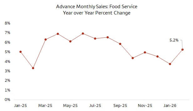 Line chart of advance monthly food service sales yearoveryear percent change from January 2025 to January 2026, showing fluctuating growth between about 3 and 7 percent and ending near 5.2 percent
