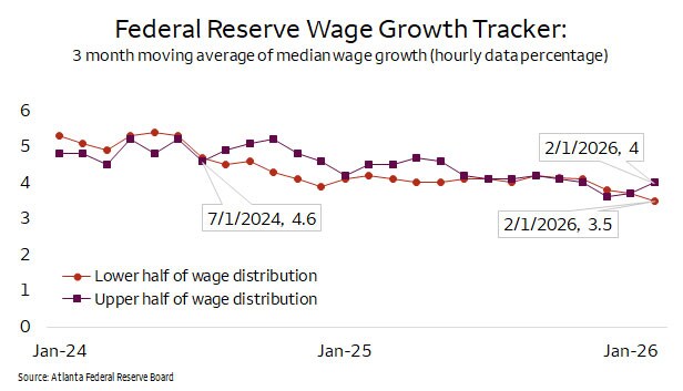 Line chart of the Federal Reserve Wage Growth Tracker showing 3month moving average median hourly wage growth from January 2024 to January 2026. Lines compare lower and upper halves of the wage distribution, with growth declining from about 5 percent in 2024 to roughly 3.5 to 4 percent by early 2026. Source: Federal Reserve Bank of Atlanta